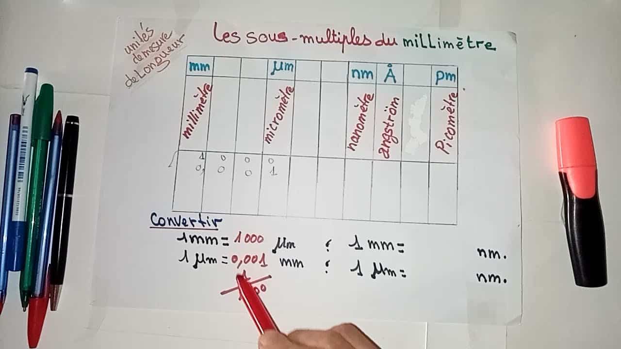 Conversion de micromètres en millimètres, convertir convertir µm en mm Fireblog